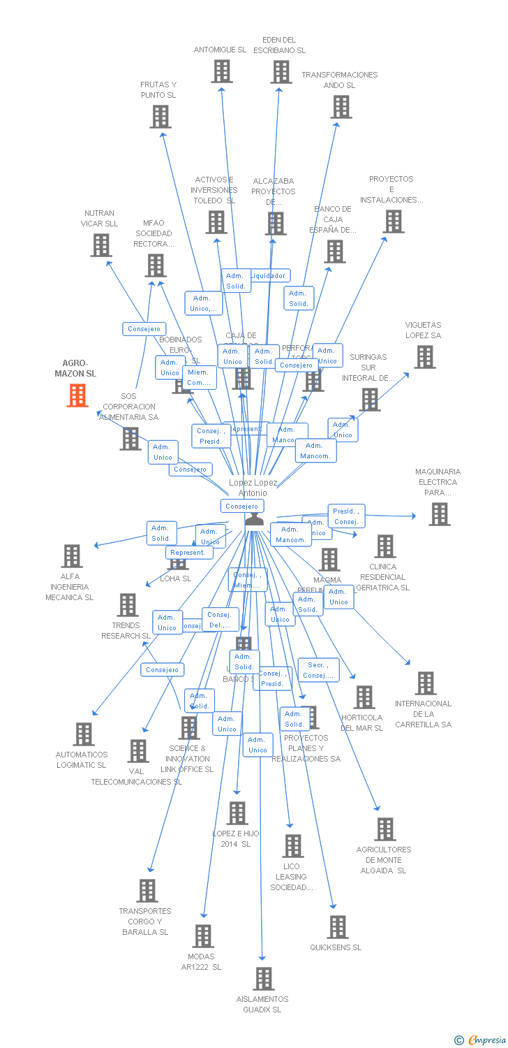 Vinculaciones societarias de AGRO-MAZON SL