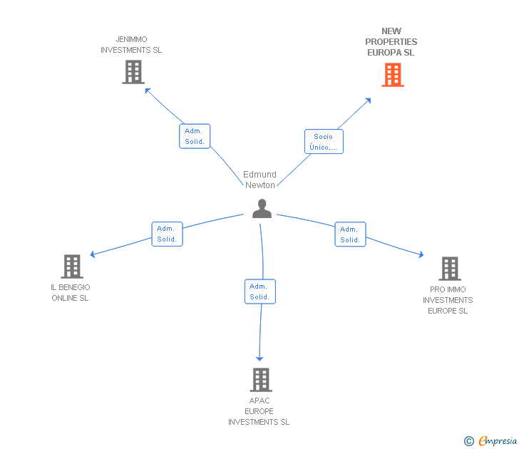 Vinculaciones societarias de NEW PROPERTIES EUROPA SL