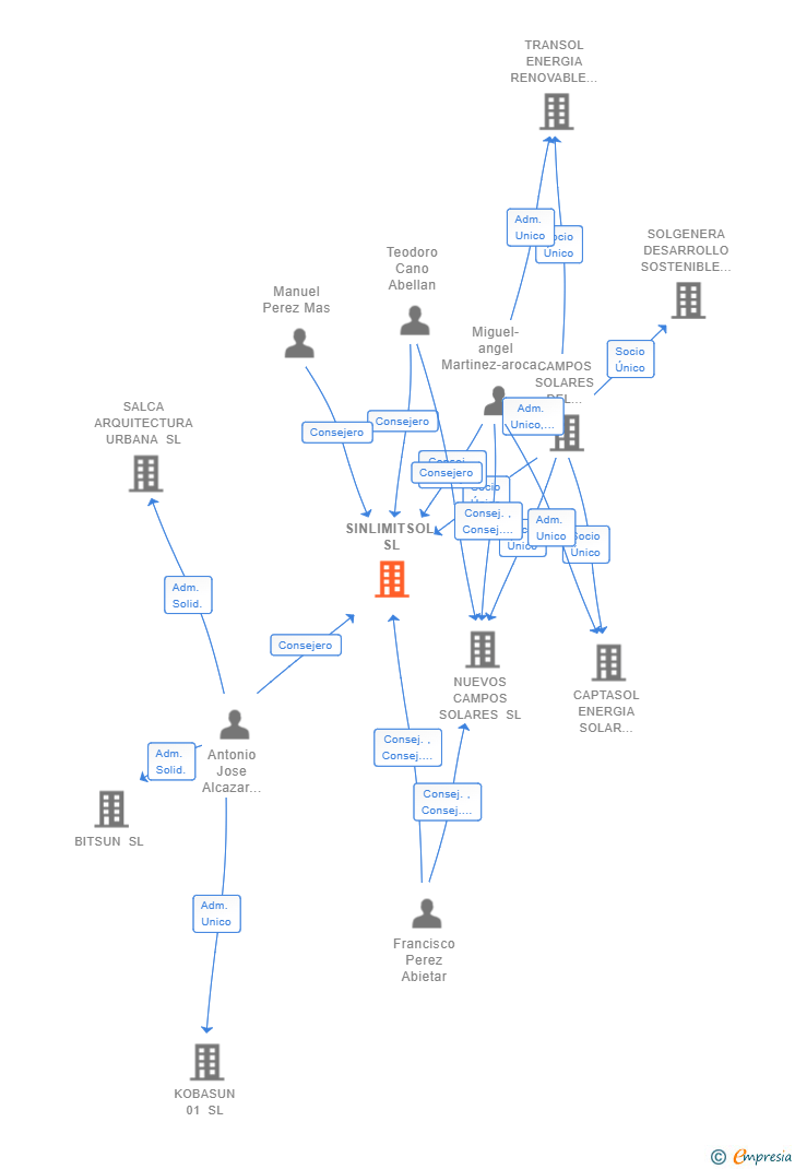 Vinculaciones societarias de SINLIMITSOL SL