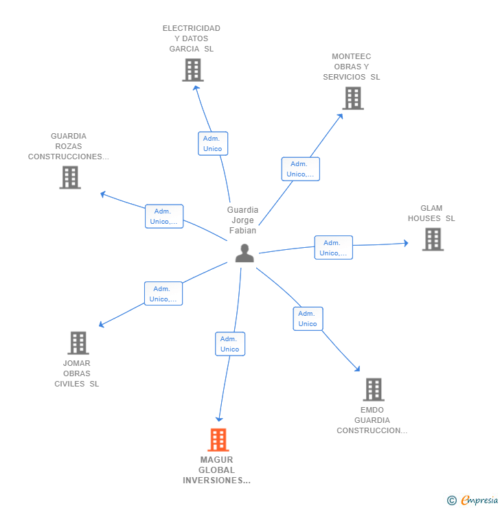 Vinculaciones societarias de MAGUR GLOBAL INVERSIONES SL