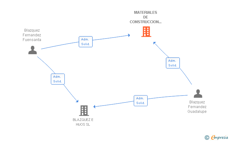 Vinculaciones societarias de MATERIALES DE CONSTRUCCION BLAZQUEZ E HIJOS SL