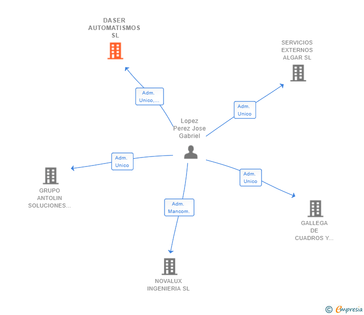 Vinculaciones societarias de DASER AUTOMATISMOS SL