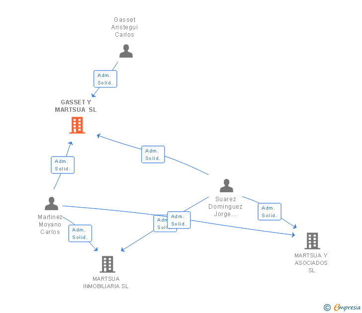 Vinculaciones societarias de GASSET Y MARTSUA SL