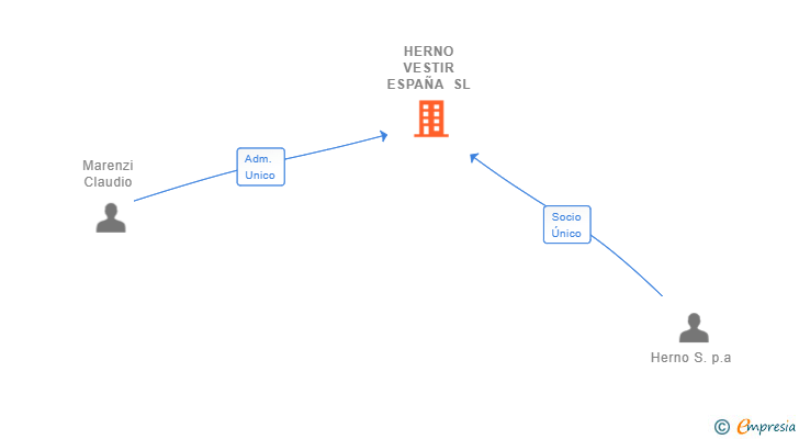 Vinculaciones societarias de HERNO VESTIR ESPAÑA SL