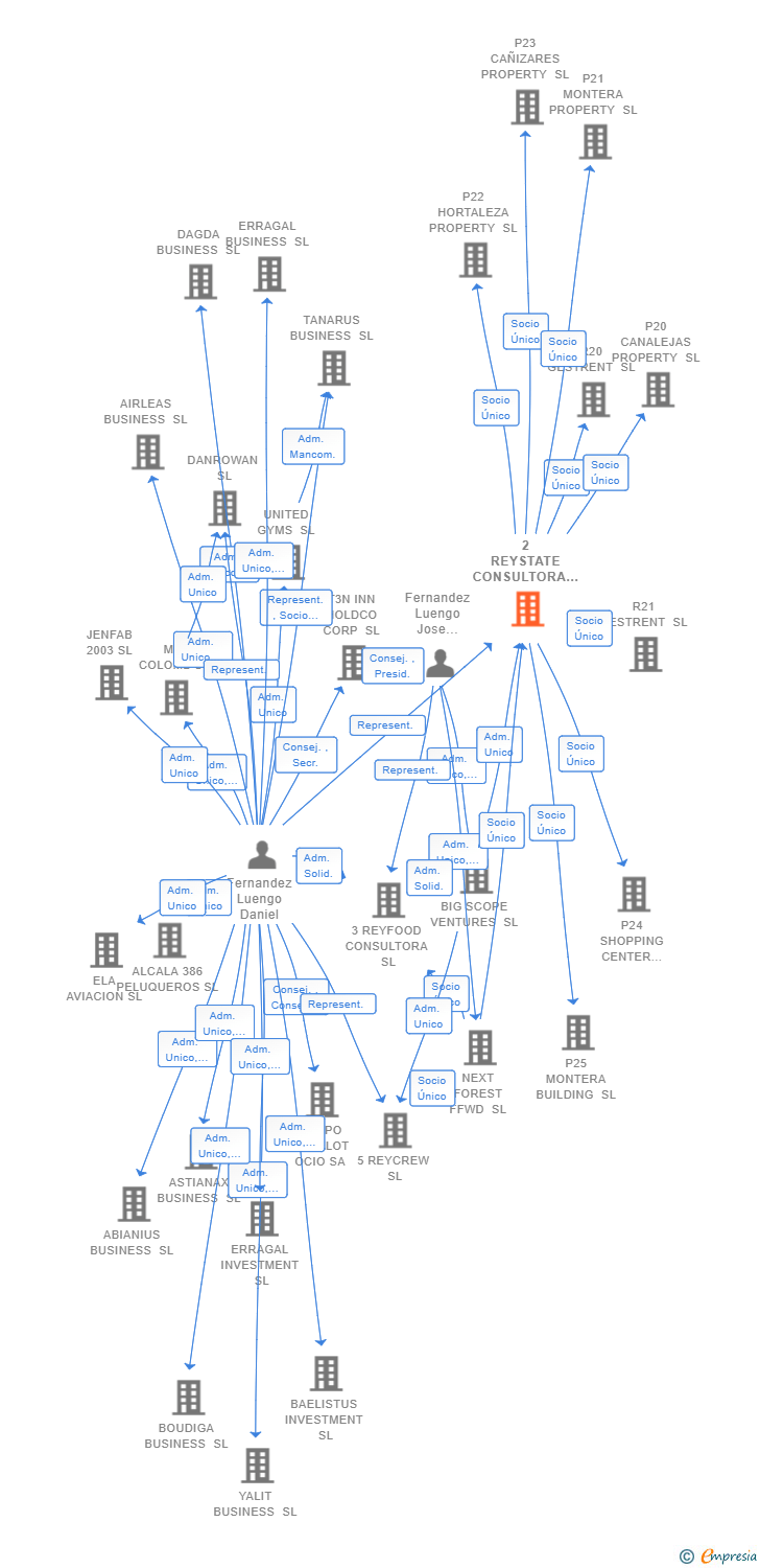 Vinculaciones societarias de 2 REYSTATE CONSULTORA SL