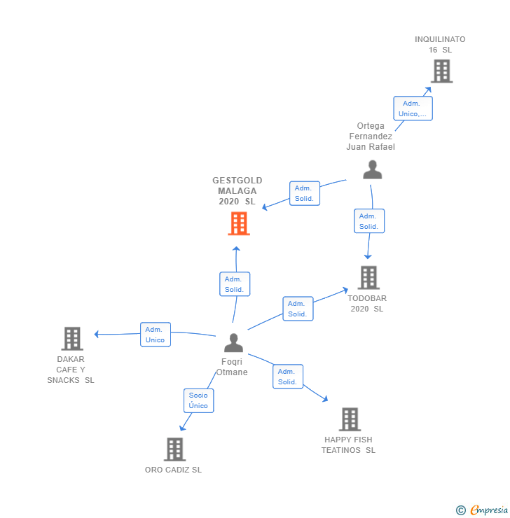 Vinculaciones societarias de GESTGOLD MALAGA 2020 SL
