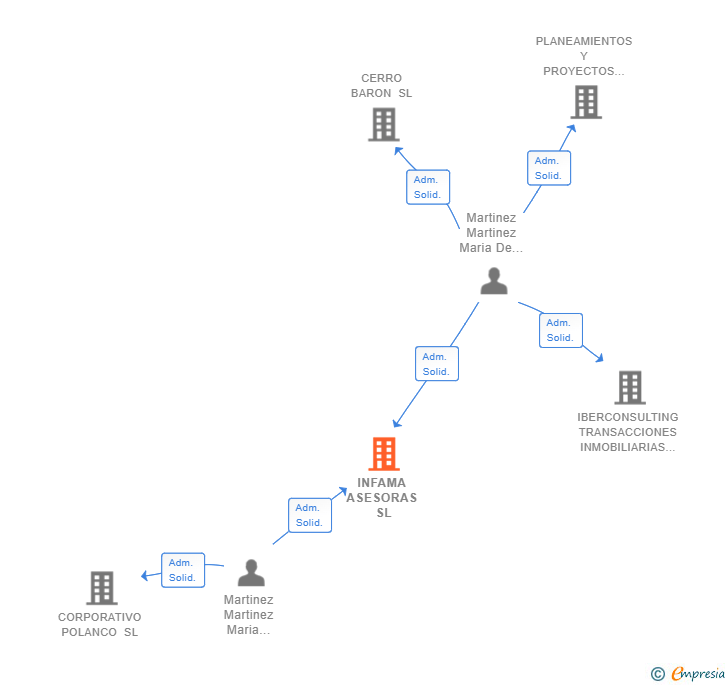 Vinculaciones societarias de INFAMA ASESORAS SL