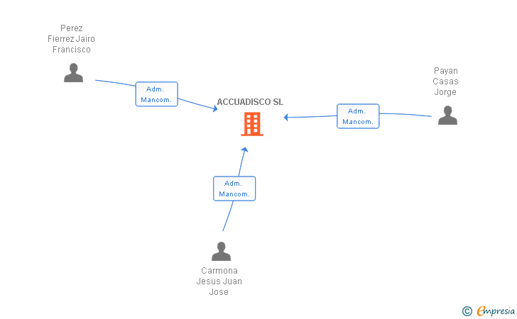 Vinculaciones societarias de ACCUADISCO SL