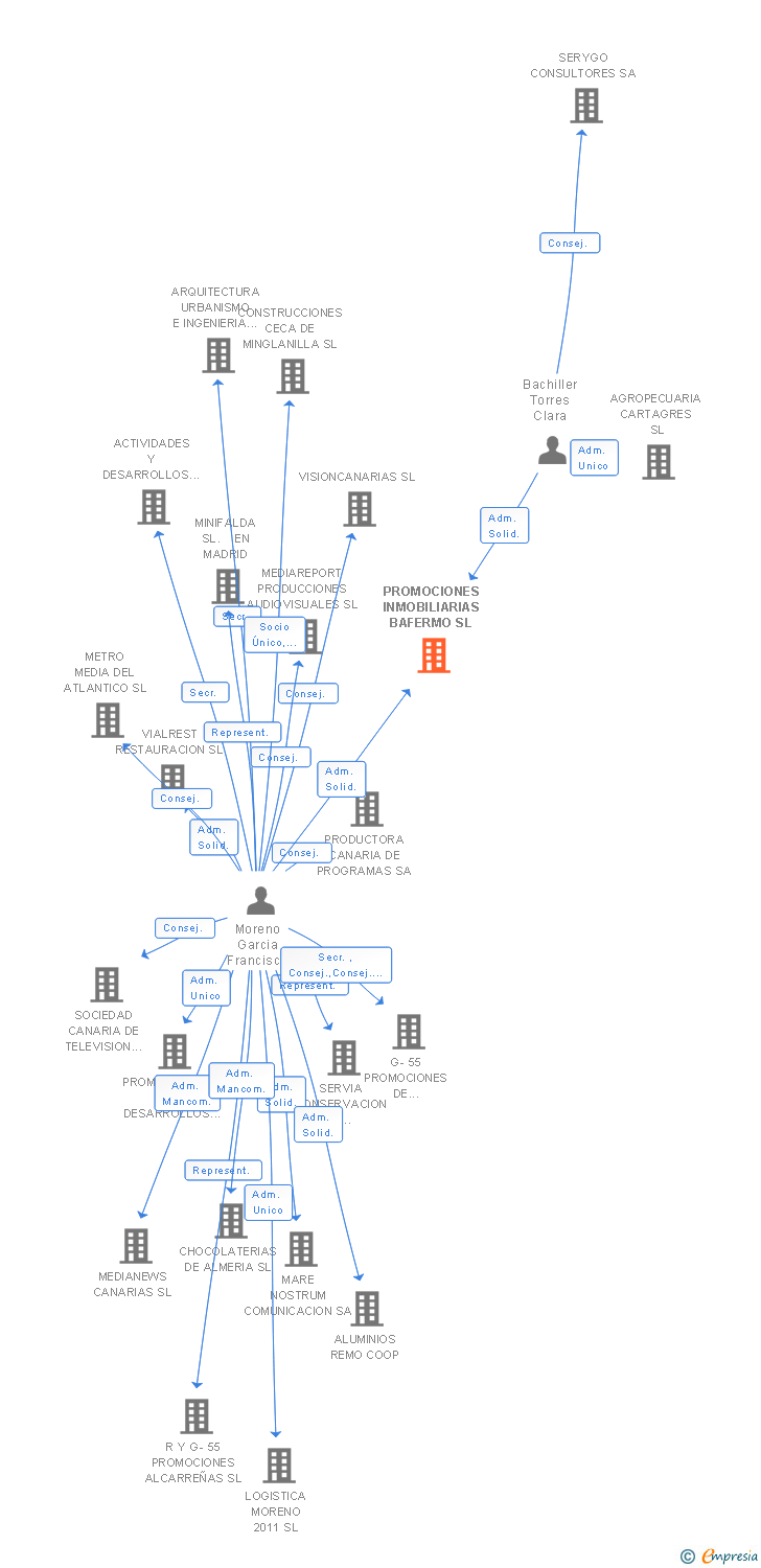 Vinculaciones societarias de PROMOCIONES INMOBILIARIAS BAFERMO SL