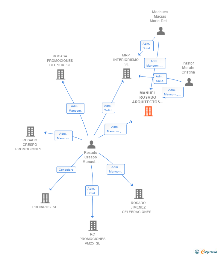Vinculaciones societarias de MANUEL ROSADO ARQUITECTOS SLP