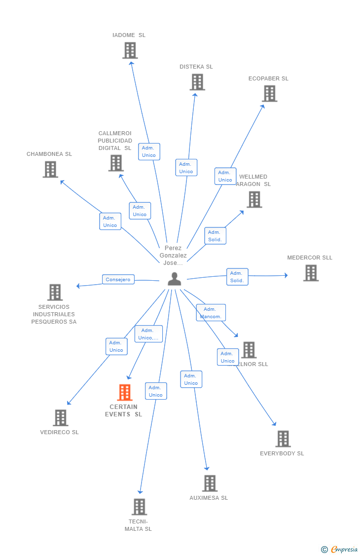 Vinculaciones societarias de CERTAIN EVENTS SL