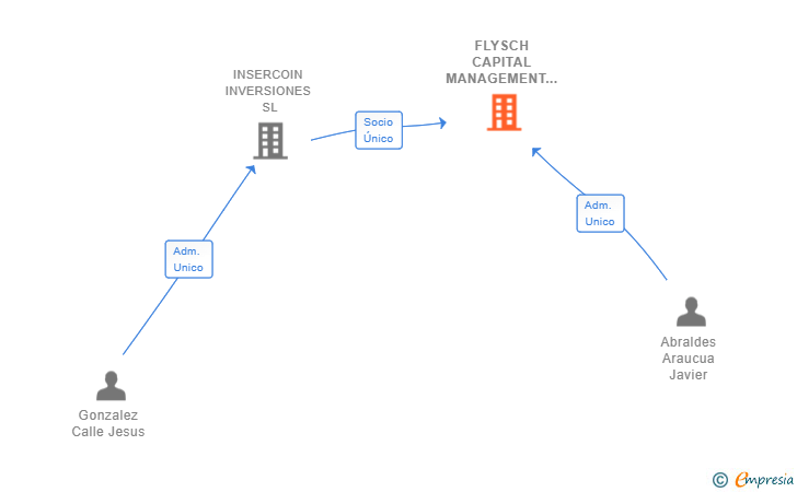 Vinculaciones societarias de FLYSCH CAPITAL MANAGEMENT SL