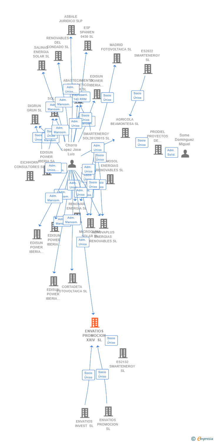 Vinculaciones societarias de ENVATIOS PROMOCION XXIV SL