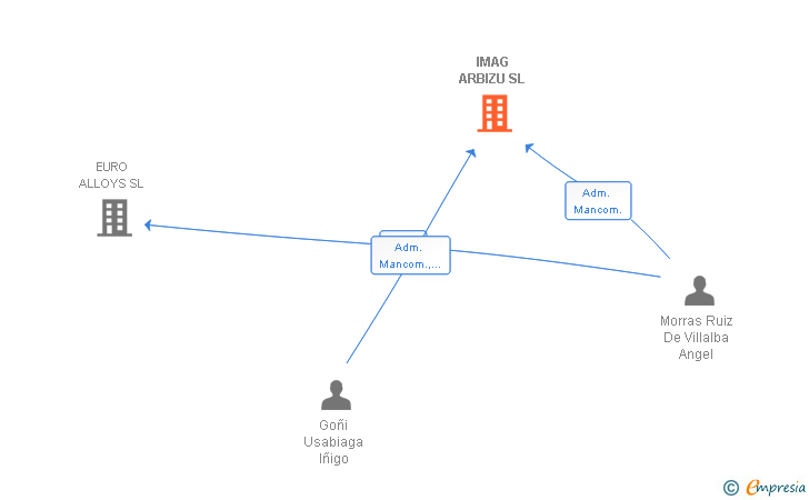 Vinculaciones societarias de IMAG ARBIZU SL