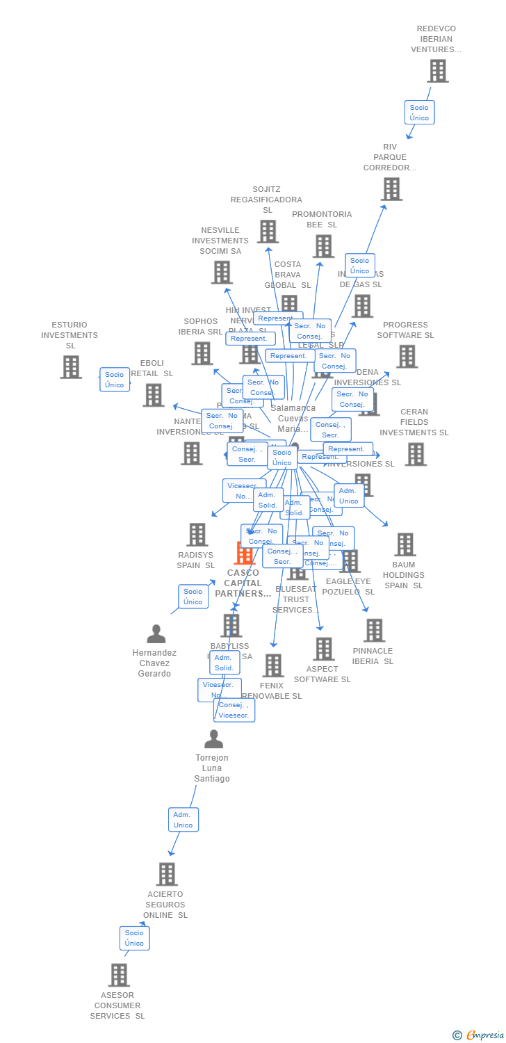 Vinculaciones societarias de CASCO CAPITAL PARTNERS SL