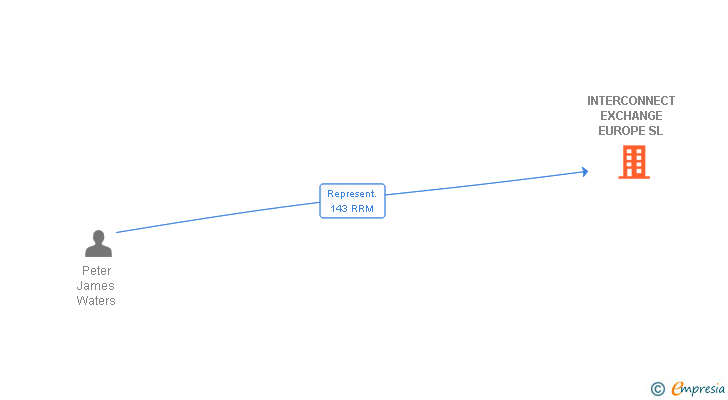 Vinculaciones societarias de INTERCONNECT EXCHANGE EUROPE SL