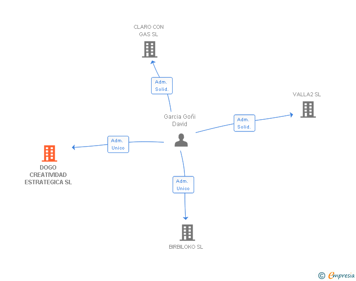 Vinculaciones societarias de DOGO CREATIVIDAD ESTRATEGICA SL
