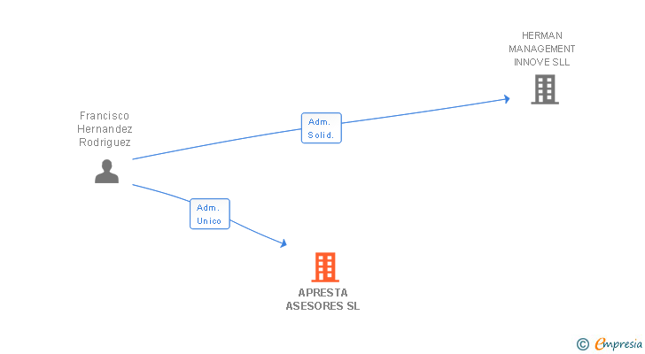 Vinculaciones societarias de APRESTA ASESORES SL