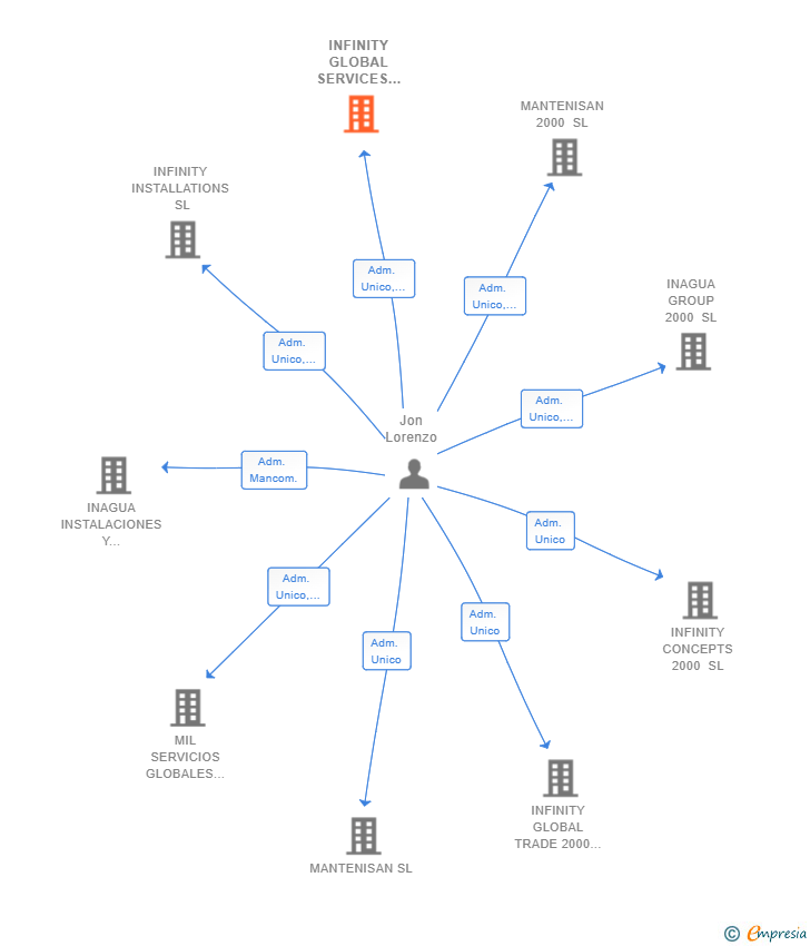 Vinculaciones societarias de INFINITY GLOBAL SERVICES 2000 SL