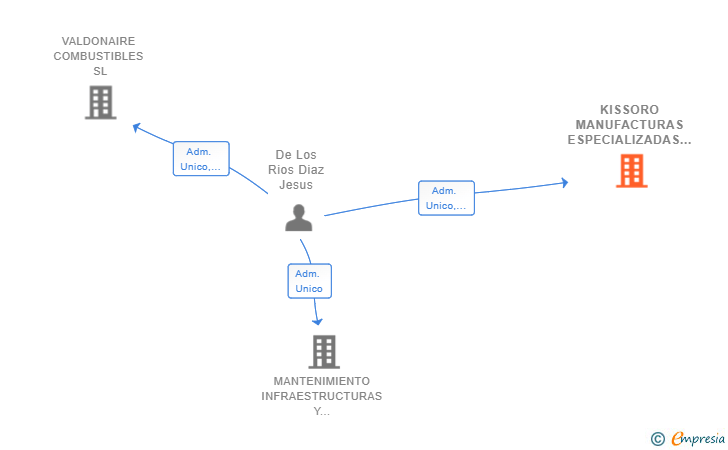 Vinculaciones societarias de KISSORO MANUFACTURAS ESPECIALIZADAS SL