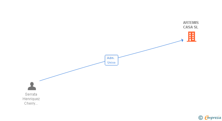 Vinculaciones societarias de ARTEMIS CASA SL