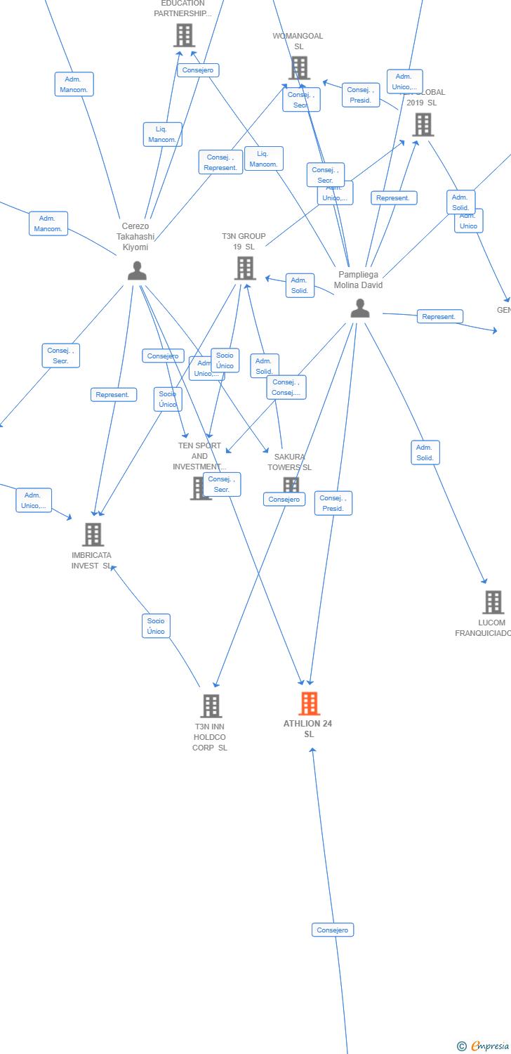 Vinculaciones societarias de ATHLION 24 SL