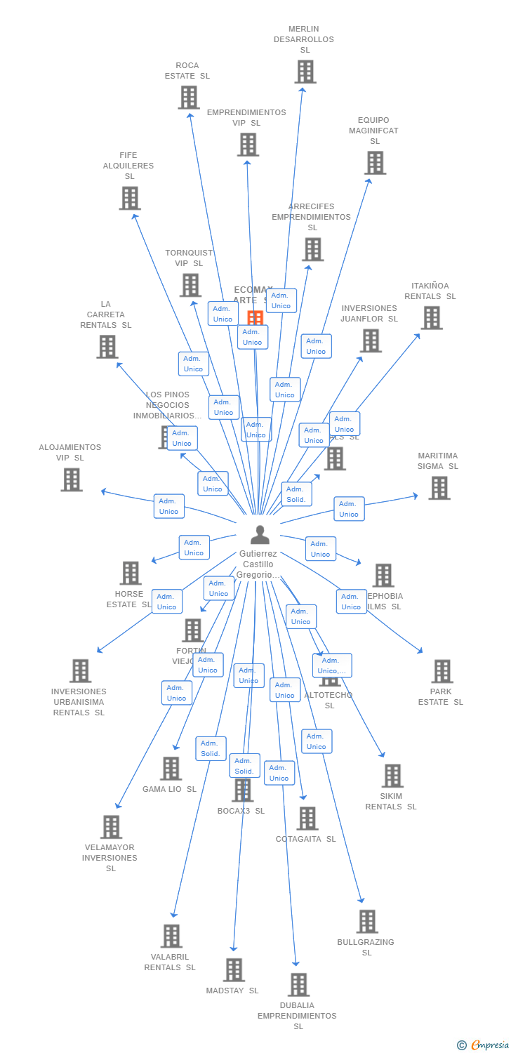 Vinculaciones societarias de ECOMAX ARTE SL