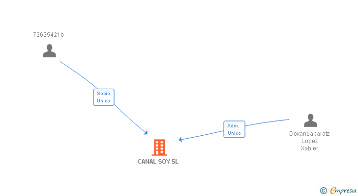 Vinculaciones societarias de CANAL SOY SL
