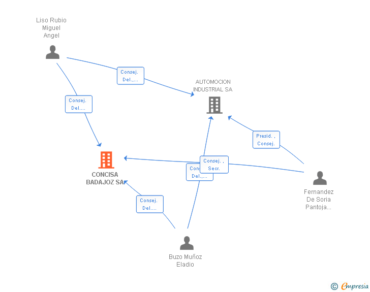 Vinculaciones societarias de CONCISA BADAJOZ SA