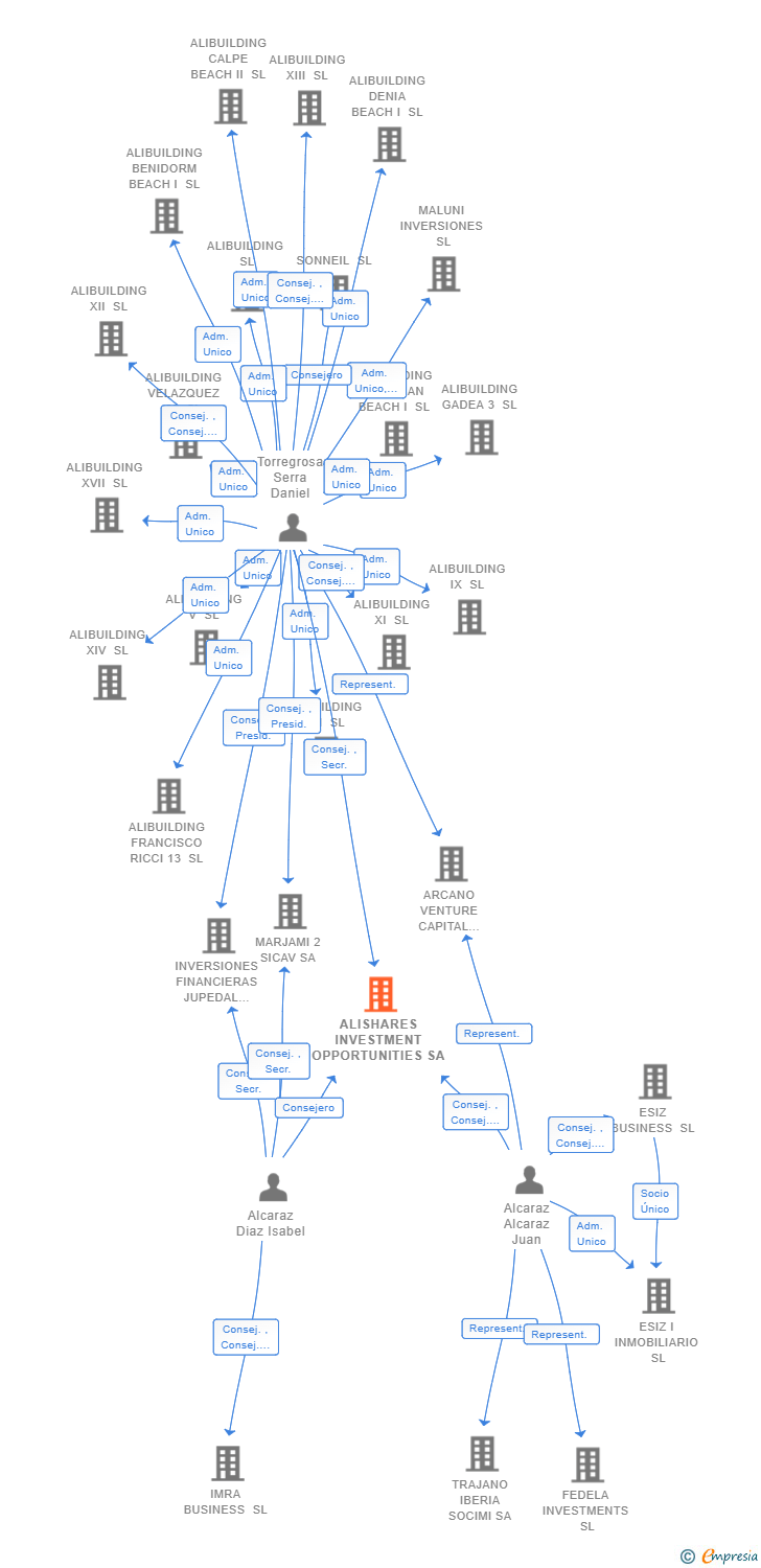 Vinculaciones societarias de ALISHARES INVESTMENT OPPORTUNITIES SA