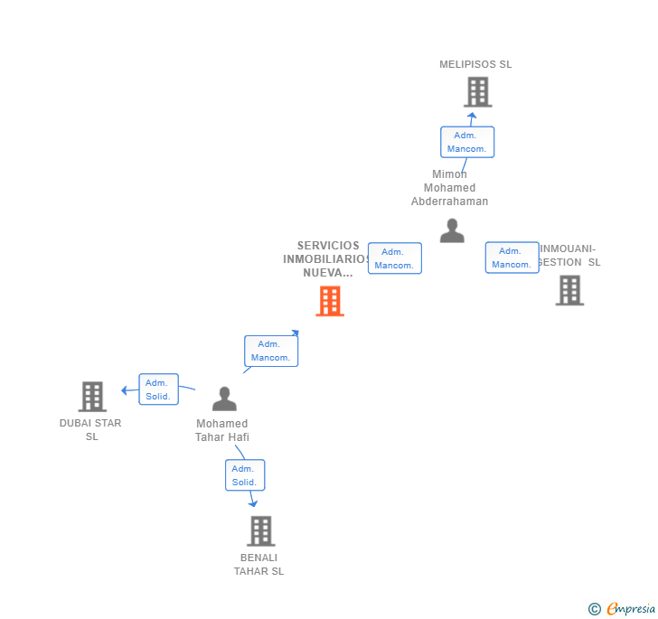 Vinculaciones societarias de SERVICIOS INMOBILIARIOS NUEVA MELILLA SL