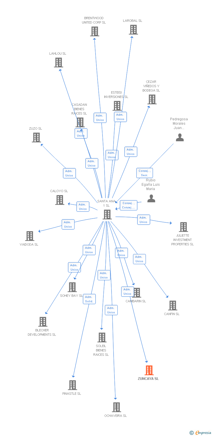 Vinculaciones societarias de ZUNCAYA SL