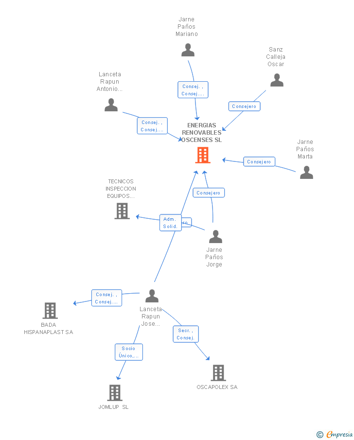 Vinculaciones societarias de ENERGIAS RENOVABLES OSCENSES SL