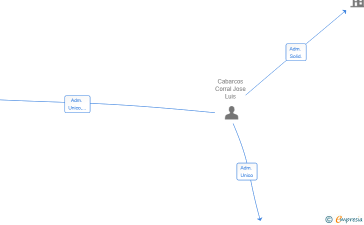 Vinculaciones societarias de CABARCOS CONSULTING SL