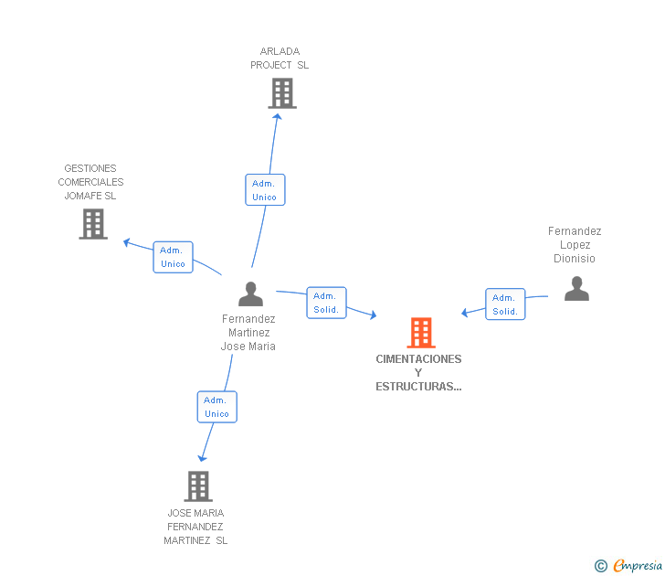 Vinculaciones societarias de CIMENTACIONES Y ESTRUCTURAS FERNANDEZ SL