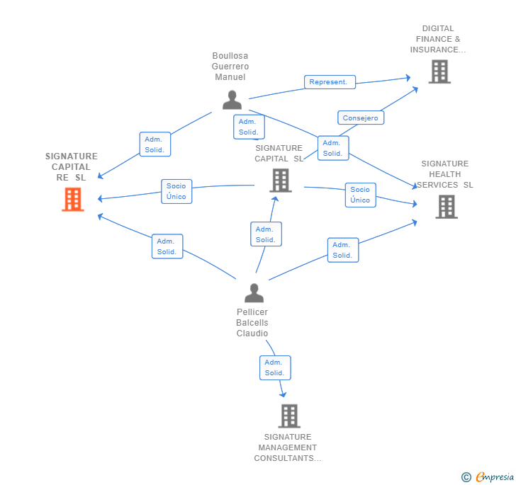 Vinculaciones societarias de SIGNATURE CAPITAL RE SL