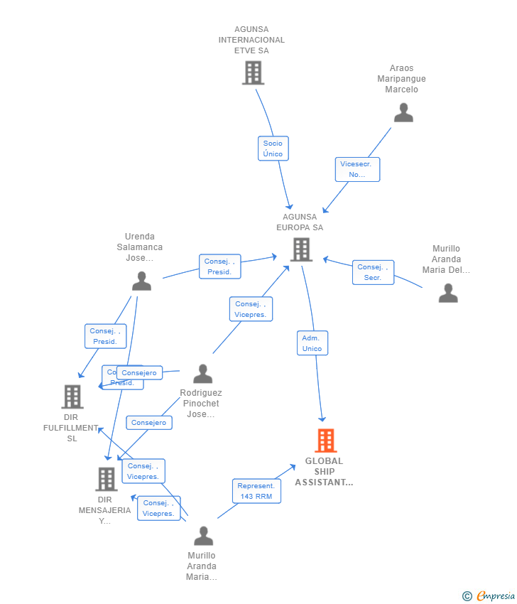 Vinculaciones societarias de GLOBAL SHIP ASSISTANT SL
