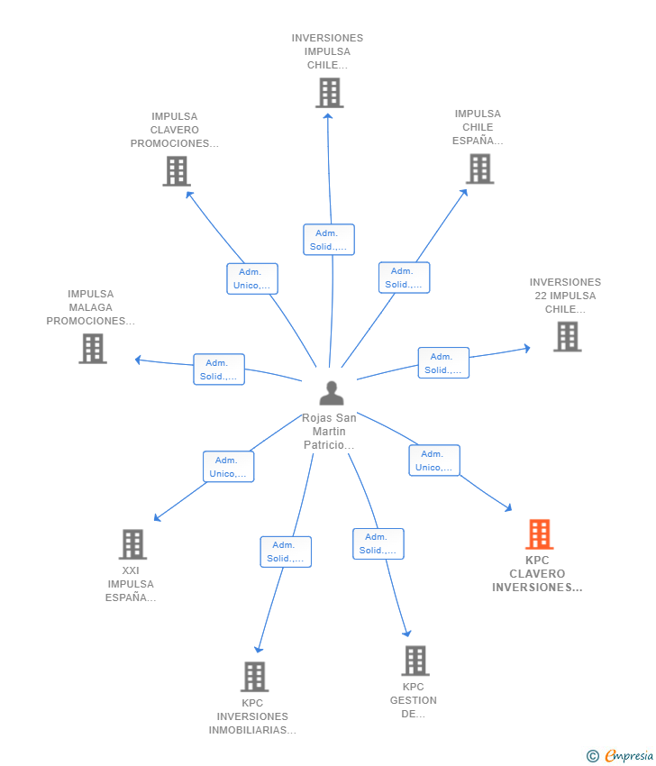 Vinculaciones societarias de KPC CLAVERO INVERSIONES SL