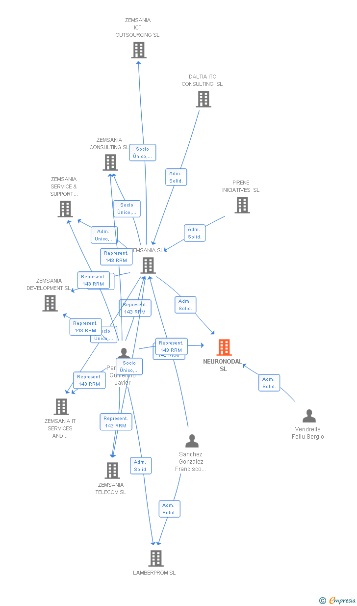 Vinculaciones societarias de NEURONODAL SL