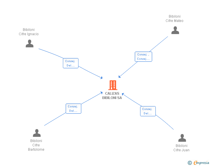 Vinculaciones societarias de CALIZAS BIBILONI SA