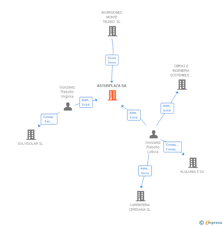 Vinculaciones societarias de ASTURPLAZA SA
