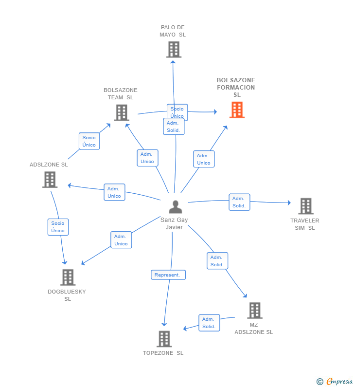 Vinculaciones societarias de BOLSAZONE FORMACION SL