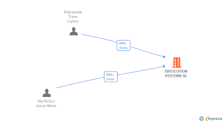 Vinculaciones societarias de EBOTLUTION SYSTEMS SL