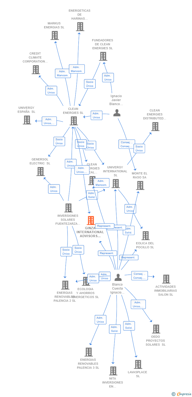 Vinculaciones societarias de GINZA INTERNATIONAL ADVISORS SL