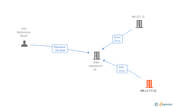 Vinculaciones societarias de MILLETTI SL