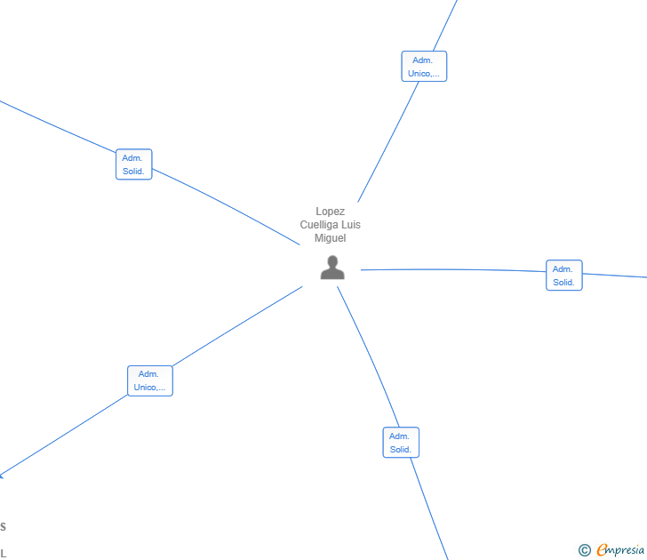 Vinculaciones societarias de INVERSIONES LOPEZ CUELLIGA SL
