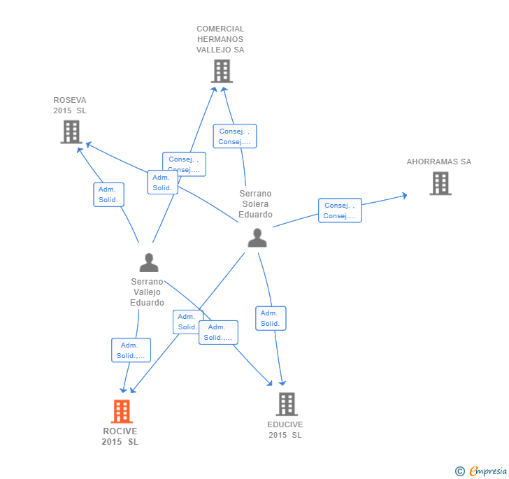 Vinculaciones societarias de ROCIVE 2015 SL