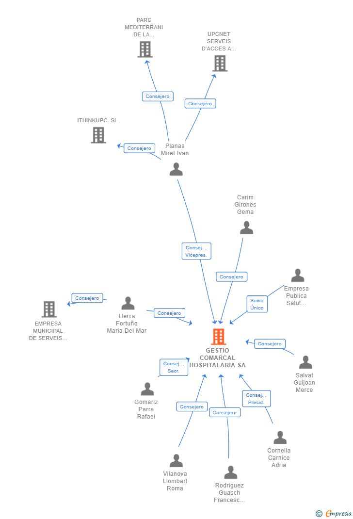 Vinculaciones societarias de GESTIO COMARCAL HOSPITALARIA SA