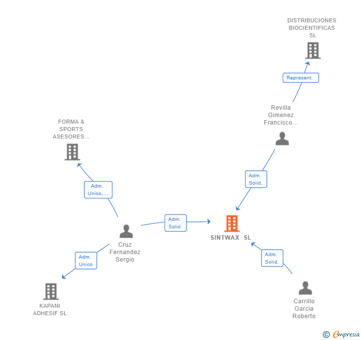 Vinculaciones societarias de SINTWAX SL