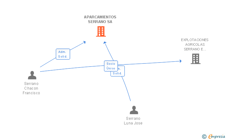 Vinculaciones societarias de APARCAMIENTOS SERRANO SA